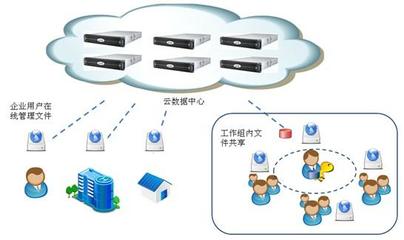 云海創想企業網盤 賦能中國聯通云存儲服務，引領數字化協作新篇章